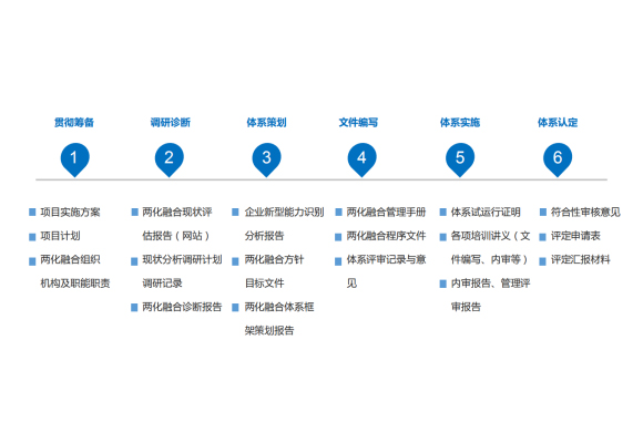 重庆两化融合咨询